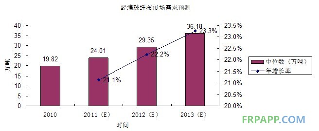 經(jīng)編玻纖布市場需求預測