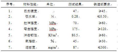 表4 最佳配方物理機(jī)械性能測(cè)試結(jié)果及我國標(biāo)準(zhǔn)要求