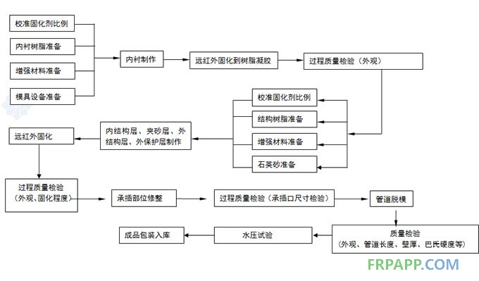 玻璃鋼管道生產工藝流程圖