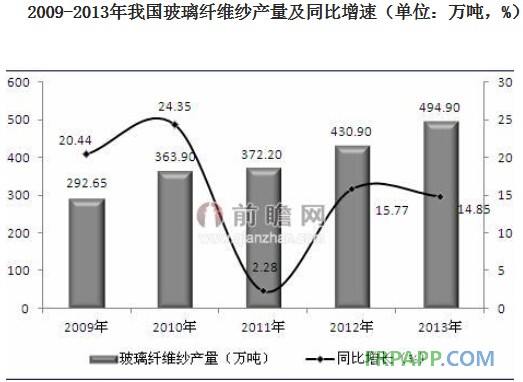 我國人均玻璃纖維消費量較低 國內市場提升潛力巨大-復合材料應用網FRPPP.COM