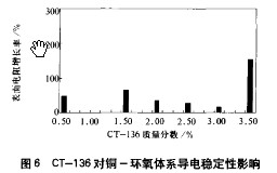 偶聯劑對銅-環氧電磁屏蔽導電涂料的影響