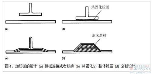 泡沫填充帽形加筋條的面內(nèi)壓縮強度和空心加筋條相比，在結(jié)構(gòu)出現(xiàn)初始失穩(wěn)時，失穩(wěn)載荷提高約100%（圖 5)。芯材主要承受和加強筋側(cè)表面垂直方向的拉應力和壓應力，避免在碳纖維/環(huán)氧復合材料面板達到屈服強度前，結(jié)構(gòu)過早地發(fā)生失穩(wěn)破壞。