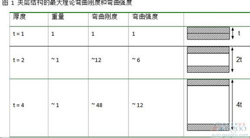 夾層結(jié)構(gòu)可以運用在多個領(lǐng)域。 在航空制造領(lǐng)域， 這是進行減重最重要的結(jié)構(gòu)。 風機葉片在大規(guī)模生產(chǎn)中也會采用這個結(jié)構(gòu)。 然而， 雖然有很強的需求， 夾層結(jié)構(gòu)仍然沒有廣泛的運用在三維結(jié)構(gòu)的部件中。 這主要是因為其生產(chǎn)工藝復雜， 很難大規(guī)模量產(chǎn)運用到具有復雜三維結(jié)構(gòu)的部件中。