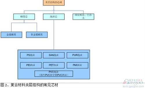 通常在夾層結(jié)構(gòu)設(shè)計中，泡沫材料的密度（50kg/m3-120kg/m3）比蜂窩密度（32 kg/m3或48kg/m3）要高，剪切強度也低于同樣密度的蜂窩材料，這也是目前蜂窩材料的應用多于泡沫材料的原因。 但是泡沫在工藝、設(shè)計和使用過程中，也有其獨特的優(yōu)勢。