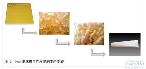 通過實驗， 我們發(fā)現(xiàn)通過顆粒發(fā)泡的泡沫材料， 其性能低于完整發(fā)泡工藝的泡沫。 通過將ROHACELL? IG-F和ROHACELL? Triple F進行對比試驗， 抗壓強度以及抗剪切強度都發(fā)生了顯著的降低， 這主要是由于顆粒之間較低的結(jié)合力造成的。 為了改善這一問題， 在預發(fā)泡的顆粒中需要加入粘合劑。 在模具內(nèi)發(fā)泡時， 高溫會讓粘合劑融化， 在冷卻后形成顆粒之間良好的粘結(jié)強度。 這極大地改善了泡沫芯材的機械強度， 在高密度的應用中， 甚至能夠達到正常工藝生產(chǎn)的ROHACELL? 泡沫(見圖8)。
