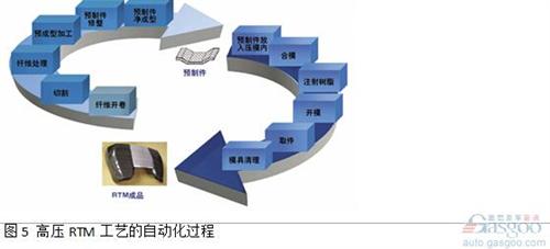 由碳纖或玻纖制成柔軟的纖維織物或纖維氈從卷軸上開卷后放入切割機。使用CNC切割技術(shù)，纖維鋪層被切割成構(gòu)件加工所需尺寸。該過程通過由現(xiàn)有的CAD零件參數(shù)得到的切割程序完成。切割成形的纖維鋪層材料層合到一起，然后放置到成型單元中。可以使用機器人來可靠地處理切割織物、纖維氈以及預制件。預制件成型中心可以作為一個單獨的單元來運行，也可與壓制工藝一起結(jié)合在產(chǎn)線上。