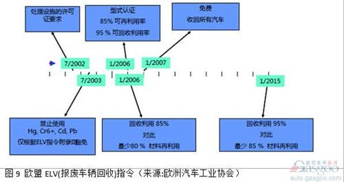 在2013中國汽車回收利用國際論壇上，工信部介紹稱，《汽車產(chǎn)品限制使用有害物質(zhì)和可回收利用率管理辦法》已達成行業(yè)共識，正處于部委內(nèi)部征求意見階段，有望于近期發(fā)布。《管理辦法》分階段提出汽車產(chǎn)品可回收利用率的指標要求，確保法規(guī)施行之日起，M1類、N1類汽車新車型的可回收利用率要達到90%，其中可再利用率達到80%。兩年內(nèi)，M1類、N1類汽車新車型的可回收利用率要達到95%，可再利用率不低于85%。