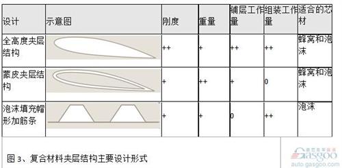 對于結(jié)構(gòu)高度小的結(jié)構(gòu)（例如定風翼），采用全高度夾層結(jié)構(gòu)代替梁肋式結(jié)構(gòu)也能帶來明顯的減重效果。夾層結(jié)構(gòu)最大的優(yōu)點是具有較大的彎曲剛度和強度。對于結(jié)構(gòu)高度大的結(jié)構(gòu)，采用蒙皮夾層結(jié)構(gòu)能明顯減輕重量。