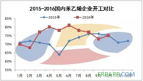 2015-2016國內苯乙烯企業開工對比