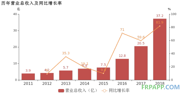 國恩股份：2018年歸母凈利潤同比大增51.9%，改性材料業務貢獻利潤